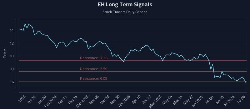 EH Long Term Analysis for July 7 2026