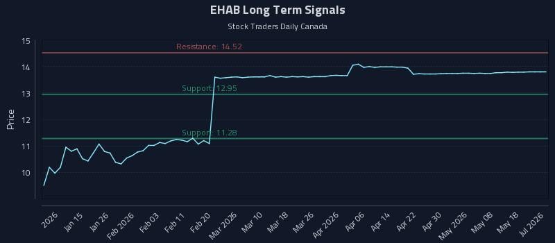 EHAB Long Term Analysis for July 7 2026 EHAB Long Term Analysis for July 7 2026