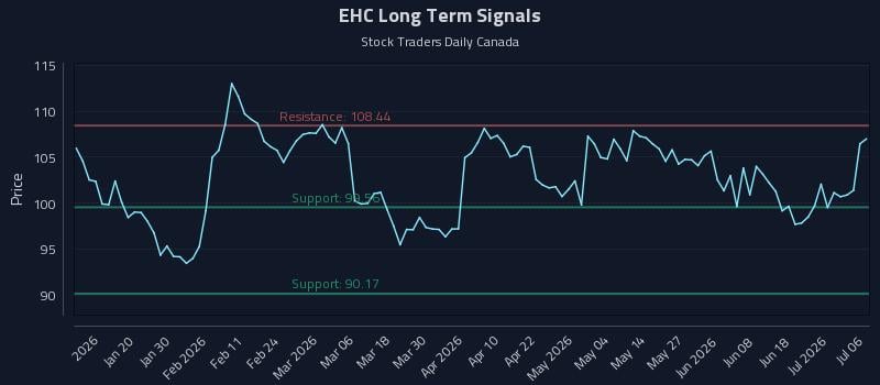 EHC Long Term Analysis for July 7 2026 EHC Long Term Analysis for July 7 2026
