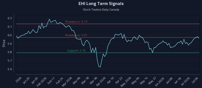 EHI Long Term Analysis for July 7 2026