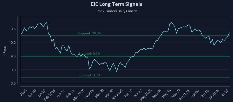 EIC Long Term Analysis for July 7 2026 EIC Long Term Analysis for July 7 2026