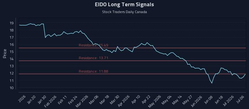 EIDO Long Term Analysis for July 7 2026 EIDO Long Term Analysis for July 7 2026