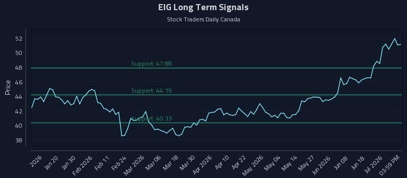 EIG Long Term Analysis for July 7 2026 EIG Long Term Analysis for July 7 2026