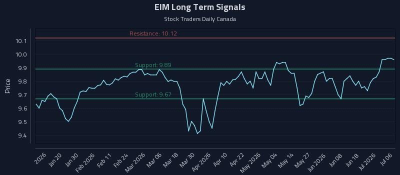 EIM Long Term Analysis for July 7 2026 EIM Long Term Analysis for July 7 2026
