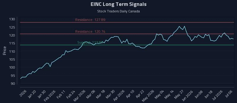 EINC Long Term Analysis for July 7 2026