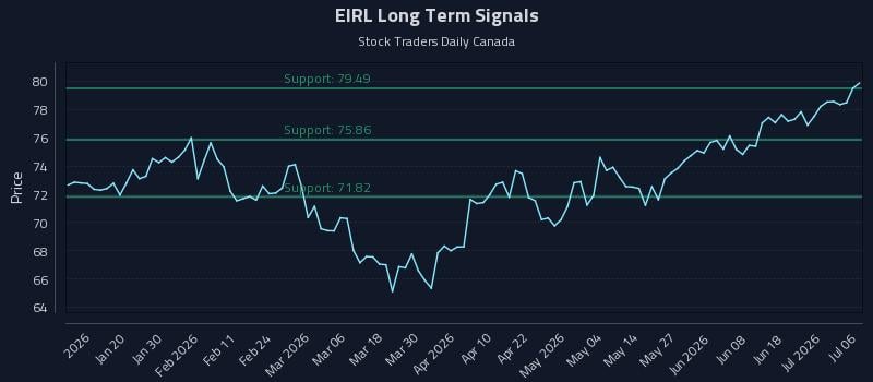EIRL Long Term Analysis for July 7 2026 EIRL Long Term Analysis for July 7 2026