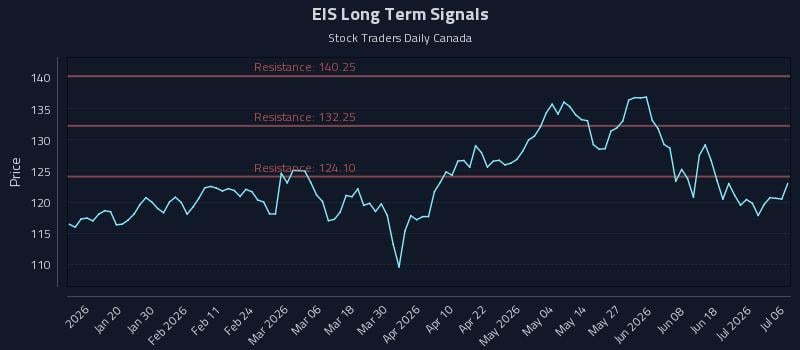 EIS Long Term Analysis for July 7 2026