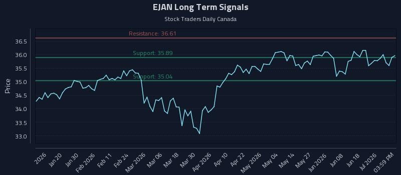 EJAN Long Term Analysis for July 7 2026 EJAN Long Term Analysis for July 7 2026
