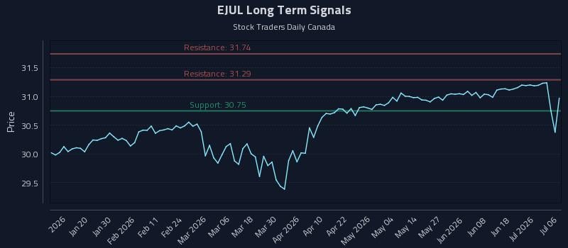EJUL Long Term Analysis for July 7 2026 EJUL Long Term Analysis for July 7 2026