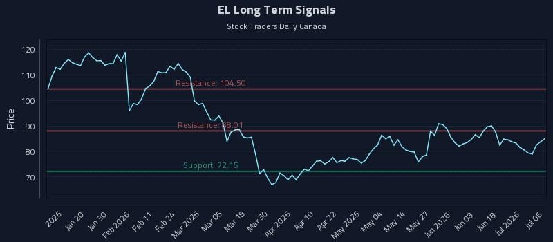 EL Long Term Analysis for July 7 2026 EL Long Term Analysis for July 7 2026