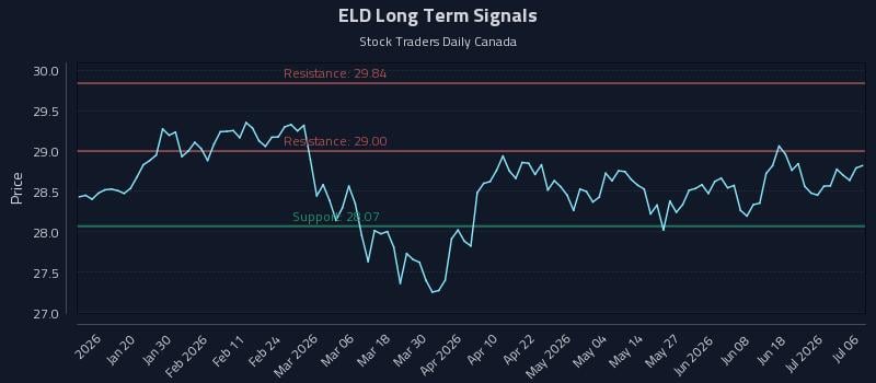 ELD Long Term Analysis for July 7 2026 ELD Long Term Analysis for July 7 2026