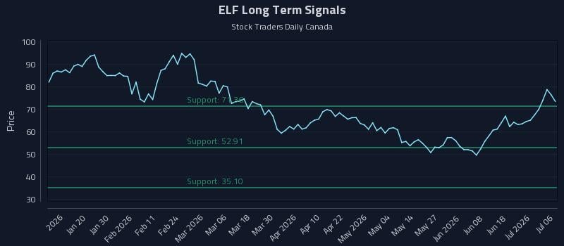 ELF Long Term Analysis for July 7 2026