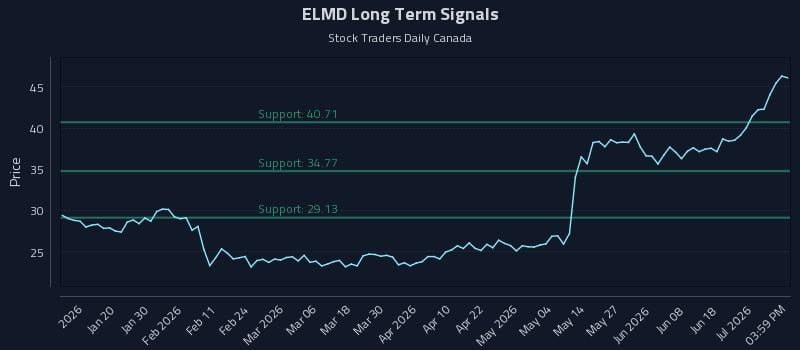 ELMD Long Term Analysis for July 7 2026