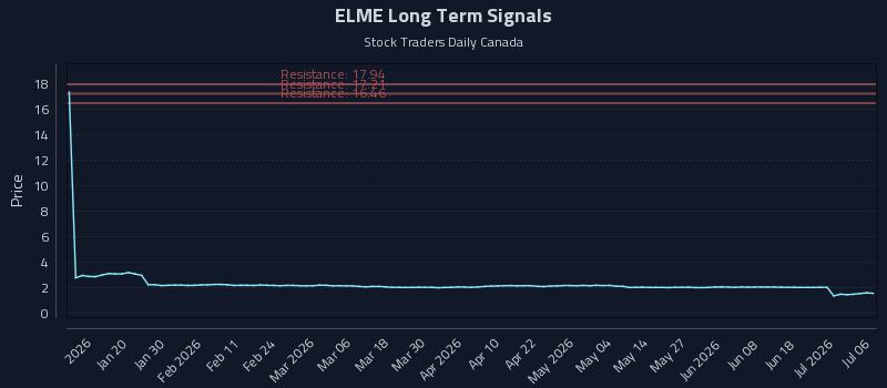 ELME Long Term Analysis for July 7 2026