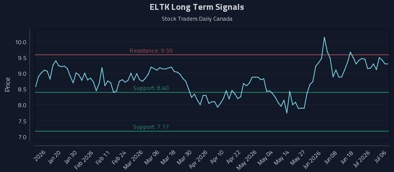 ELTK Long Term Analysis for July 7 2026 ELTK Long Term Analysis for July 7 2026