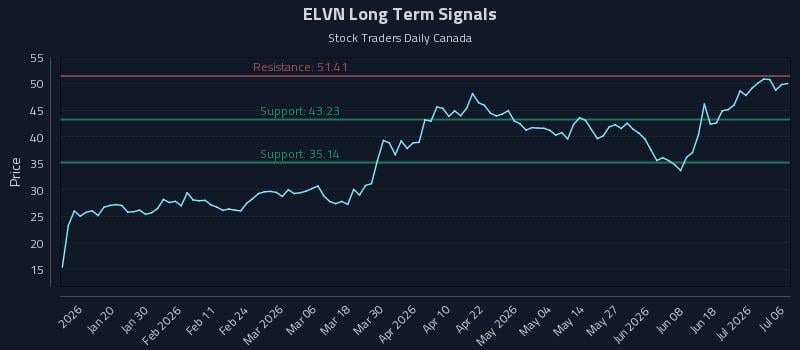 ELVN Long Term Analysis for July 7 2026 ELVN Long Term Analysis for July 7 2026