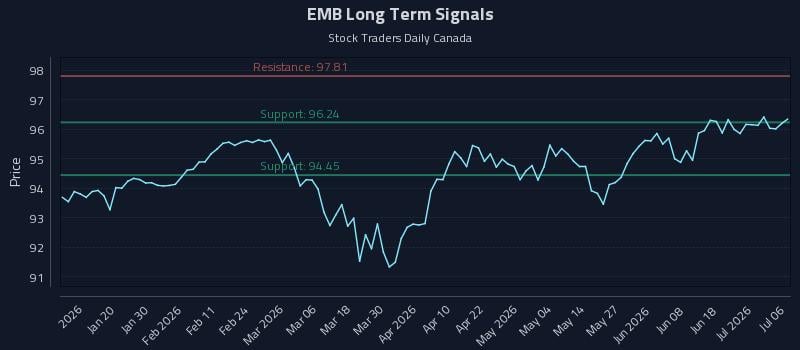 EMB Long Term Analysis for July 7 2026 EMB Long Term Analysis for July 7 2026