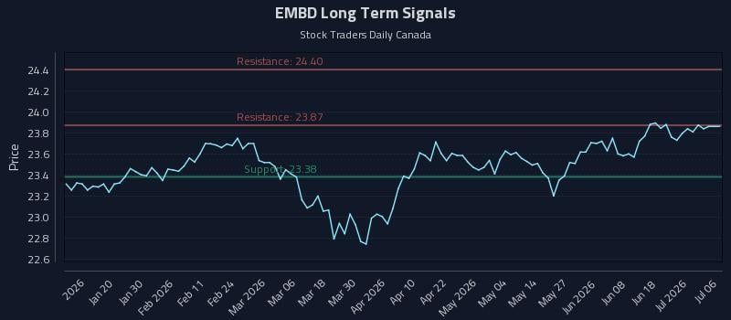 EMBD Long Term Analysis for July 7 2026