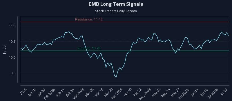 EMD Long Term Analysis for July 7 2026