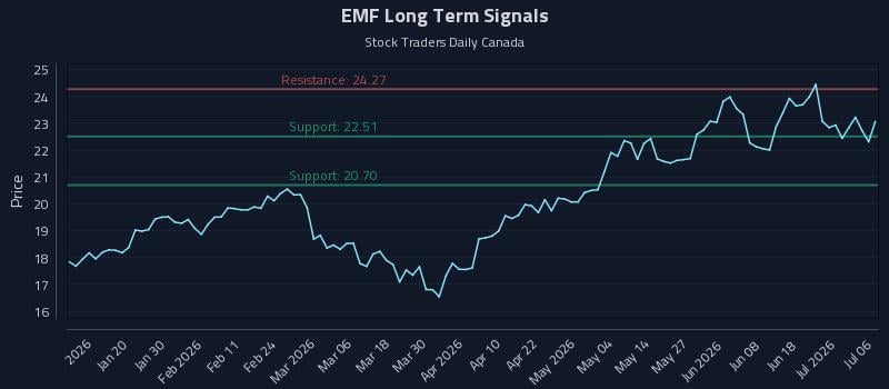 EMF Long Term Analysis for July 7 2026