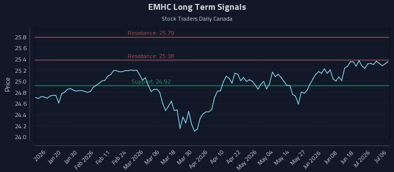 EMHC Long Term Analysis for July 7 2026 EMHC Long Term Analysis for July 7 2026