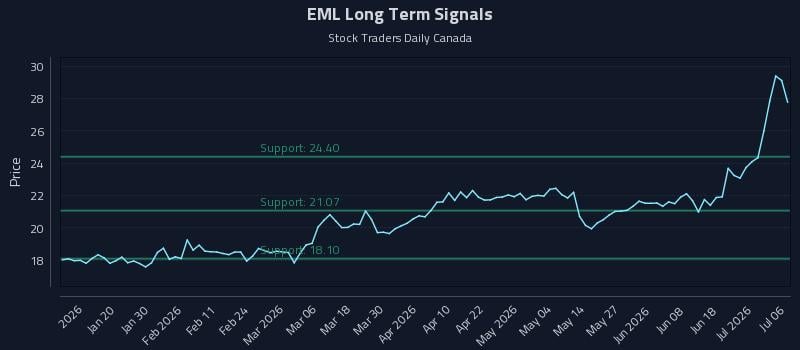 EML Long Term Analysis for July 7 2026 EML Long Term Analysis for July 7 2026