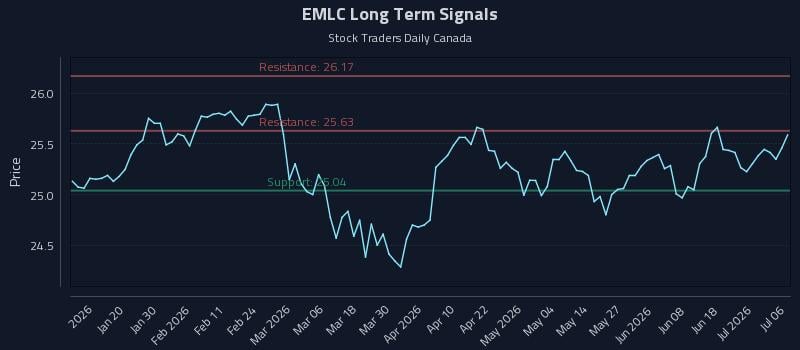 EMLC Long Term Analysis for July 7 2026 EMLC Long Term Analysis for July 7 2026