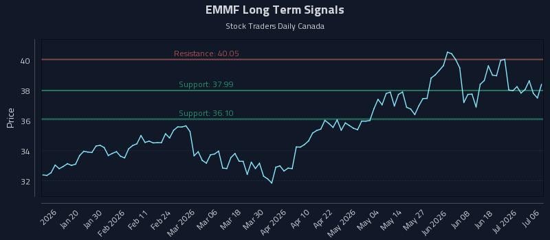 EMMF Long Term Analysis for July 7 2026 EMMF Long Term Analysis for July 7 2026