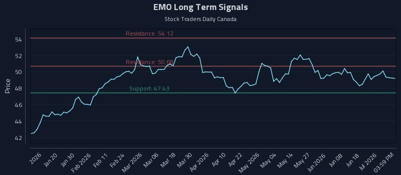 EMO Long Term Analysis for July 7 2026