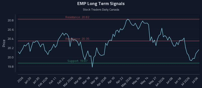 EMP Long Term Analysis for July 7 2026