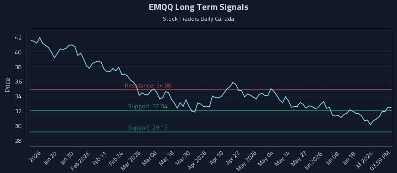 EMQQ Long Term Analysis for July 7 2026 EMQQ Long Term Analysis for July 7 2026
