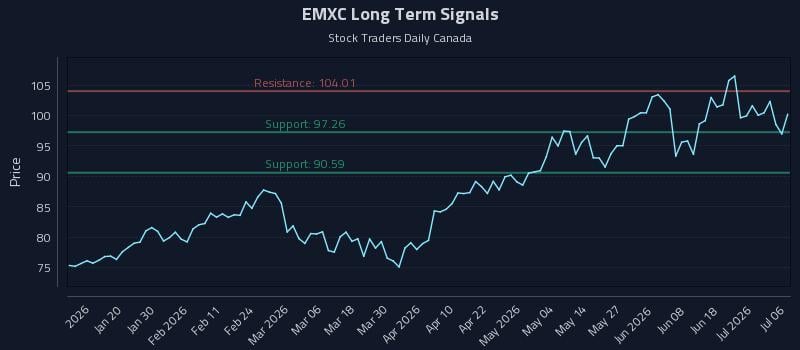 EMXC Long Term Analysis for July 7 2026