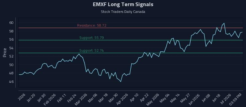 EMXF Long Term Analysis for July 7 2026