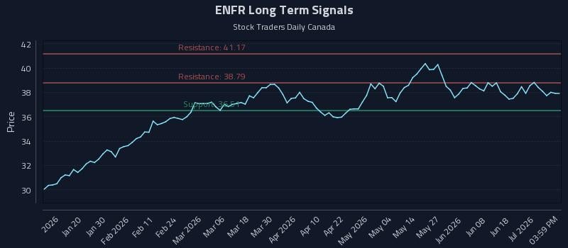 ENFR Long Term Analysis for July 7 2026 ENFR Long Term Analysis for July 7 2026