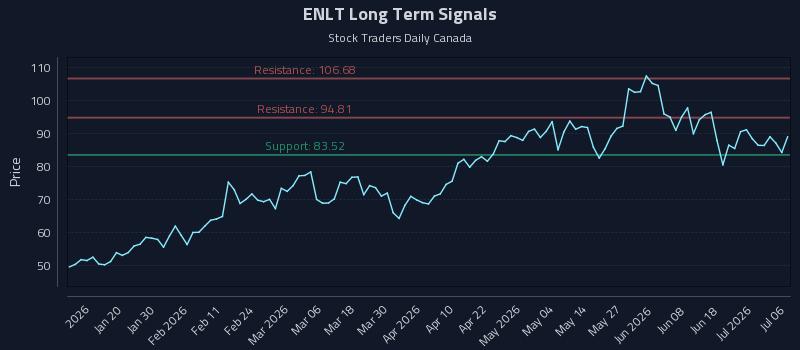 ENLT Long Term Analysis for July 7 2026