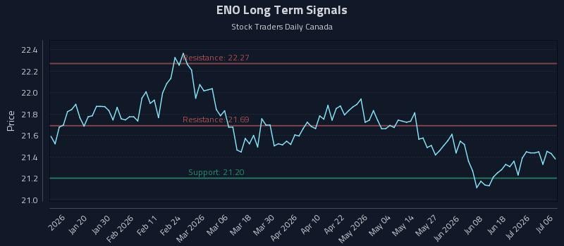 ENO Long Term Analysis for July 7 2026 ENO Long Term Analysis for July 7 2026