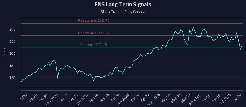 ENS Long Term Analysis for July 7 2026