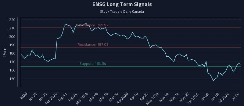 ENSG Long Term Analysis for July 7 2026 ENSG Long Term Analysis for July 7 2026