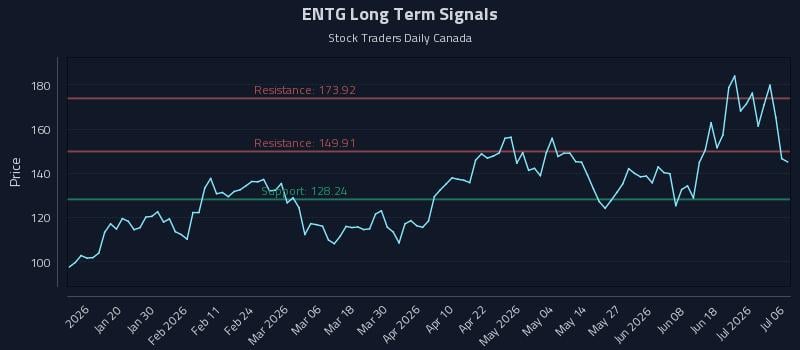ENTG Long Term Analysis for July 7 2026