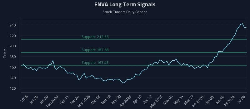 ENVA Long Term Analysis for July 7 2026 ENVA Long Term Analysis for July 7 2026