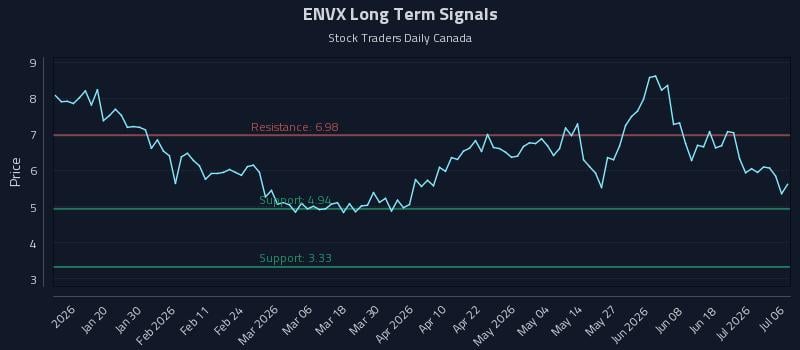 ENVX Long Term Analysis for July 7 2026 ENVX Long Term Analysis for July 7 2026