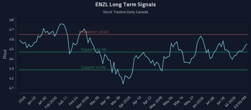 ENZL Long Term Analysis for July 7 2026 ENZL Long Term Analysis for July 7 2026