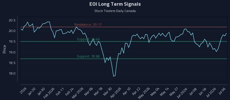 EOI Long Term Analysis for July 7 2026