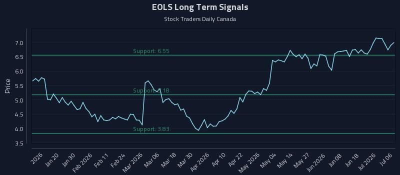 EOLS Long Term Analysis for July 7 2026 EOLS Long Term Analysis for July 7 2026