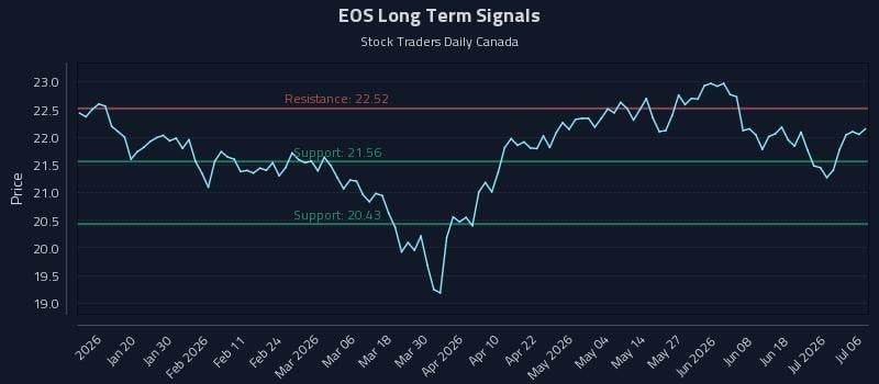 EOS Long Term Analysis for July 7 2026 EOS Long Term Analysis for July 7 2026