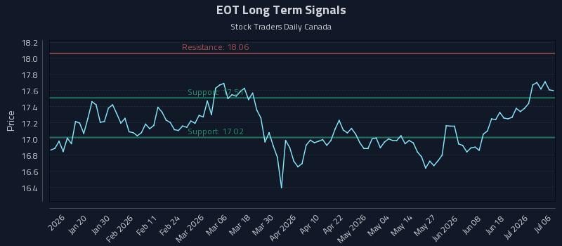 EOT Long Term Analysis for July 7 2026 EOT Long Term Analysis for July 7 2026