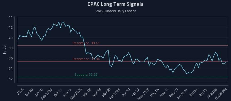 EPAC Long Term Analysis for July 7 2026