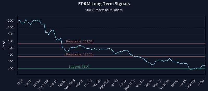 EPAM Long Term Analysis for July 7 2026