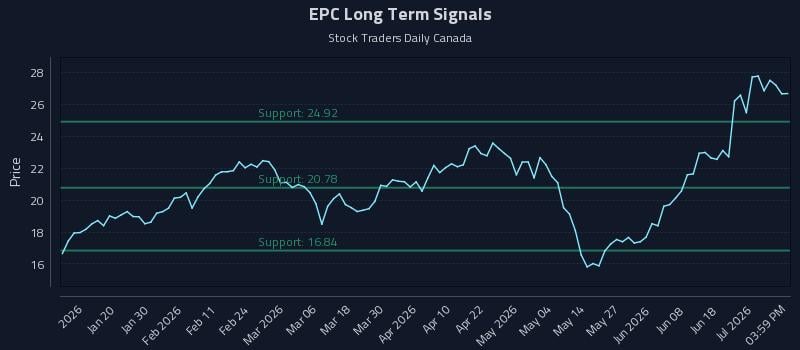 EPC Long Term Analysis for July 7 2026 EPC Long Term Analysis for July 7 2026