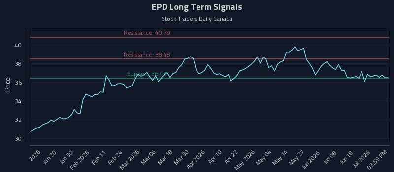 EPD Long Term Analysis for July 7 2026 EPD Long Term Analysis for July 7 2026